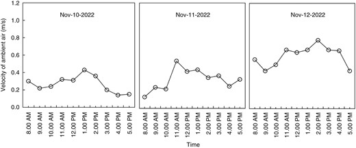 Velocity of ambient air