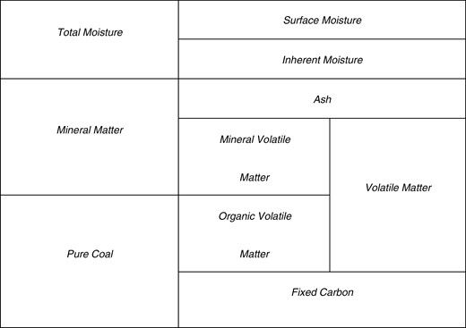 Physical components of solid fuel