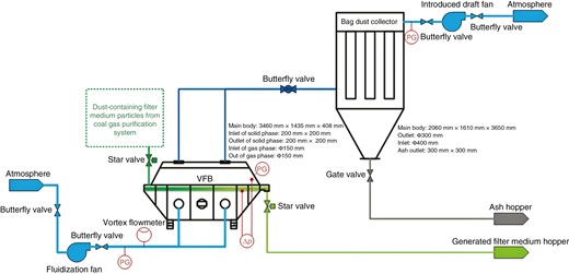 The process of the regeneration of the dust-containing filter medium for purification of crude synthesis gas