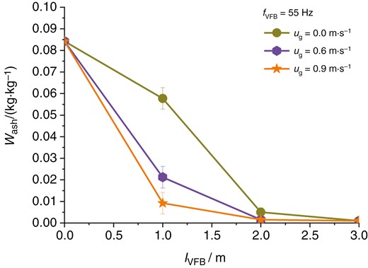 Compound effects of the VFB working frequency and superficial velocity of the fluidizing air on the separation efficiency of the dust-containing filter medium along the length of the VFB equipment
