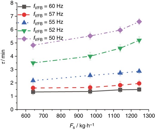 Effect of the feeding amount of the filter medium particles on the particulate MRT under different conditions of the VFB working frequency