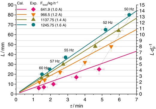 : Validation of the transport model of the filter medium particles on the VFB distributor predicting the relationship between the thickness of the bed layer and the particulate MRT in the VFB equipment
