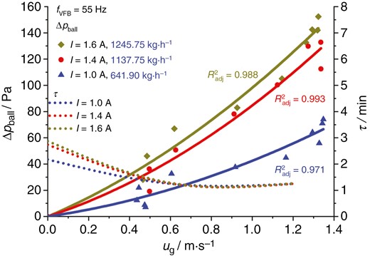 Effect of the feeding amount of filter medium particles on the fluidization pressure drop and the particulate MRT on the VFB distributor