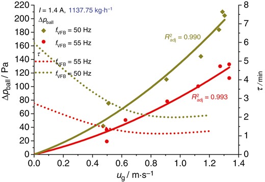 Effect of VFB working frequency on the fluidization pressure drop and MRT of the filter medium particles on the VFB distributor