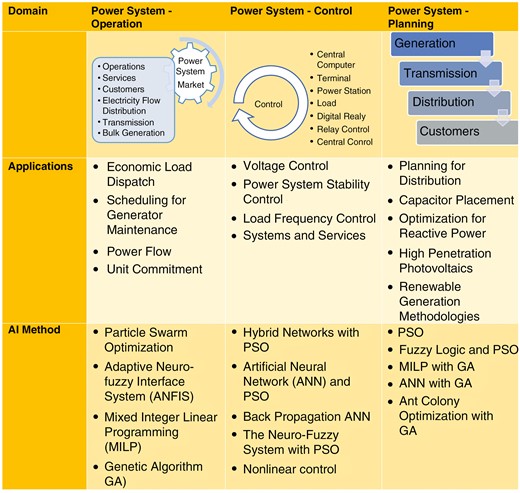 Visual depiction of power sector domains, their application and AI techniques used