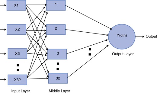 Simplified diagram of the artificial neural network