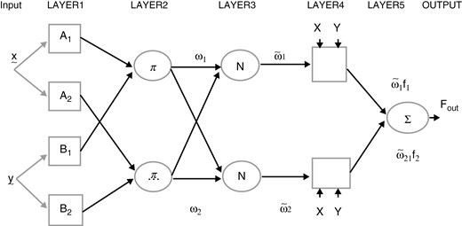 Simplified diagram of an artificial neuro-fuzzy interference system