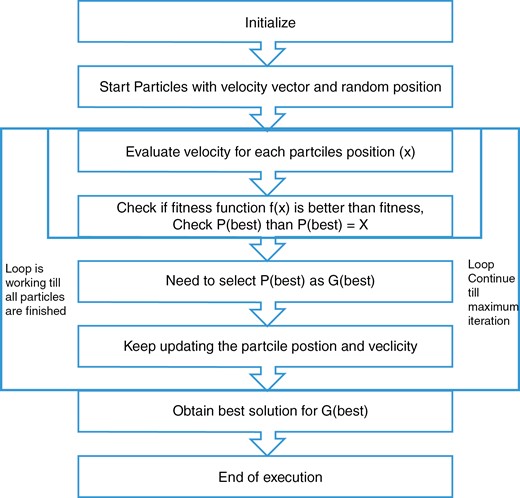 Flow chart of particle swarm optimization