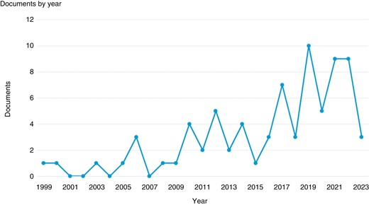 Articles mapped by year
