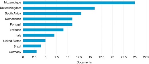 A fraction of publications for each nation (document number)