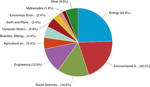 Portion of publications per subject area (as a percentage)