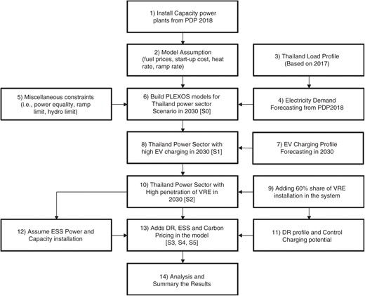 Flowchart of the proposed methodology