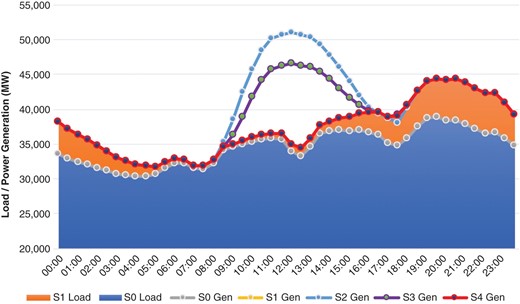 Average of daily load and power generation