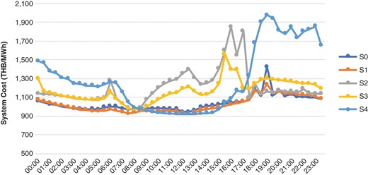 Daily average system cost