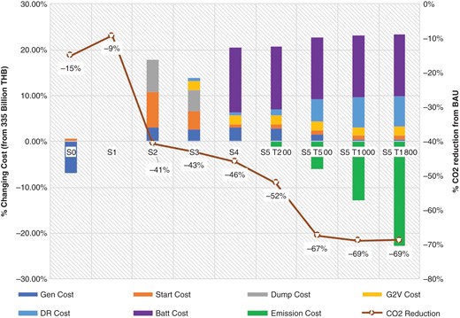 Yearly total system cost as a percentage and CO2 reduction potential