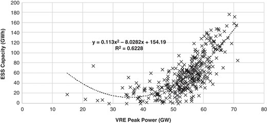 Daily variable renewable energy peak power vs energy storage system capacity requirement