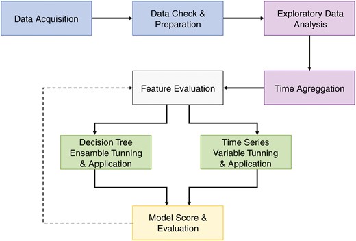 Overall data science process flow for DT and TS machine-learning models