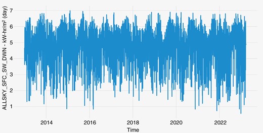 Variation of ALLSKY_SFC_SW_DWN as a function of time for Manaus