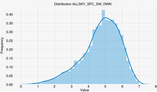 The distribution of ALLSKY_SFC_SW_DWN for Manaus with daily aggregation