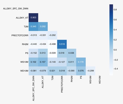 The correlation matrix of the variables related to the city of Manaus with daily aggregation