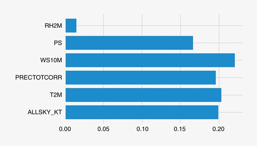 Feature importance analysis for the city of Manaus