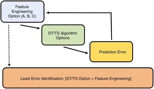 Feature engineering and DT and TS task flow