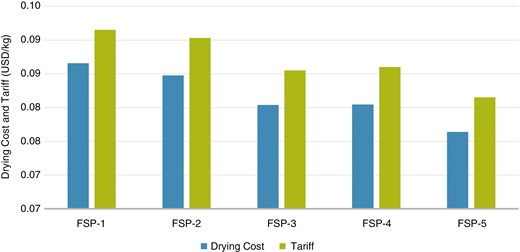 Cost and tariff of seaweed drying