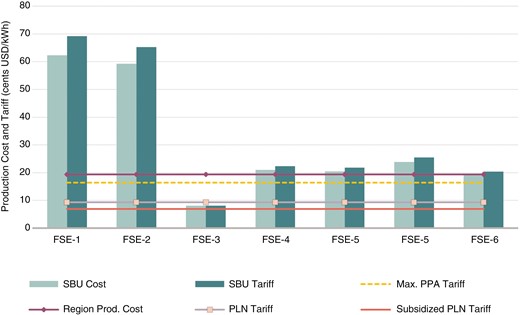 Electricity cost and tariff for the SBU scenario
