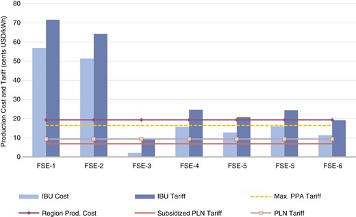 Electricity cost and tariff for the IBU scenario