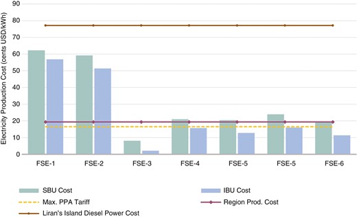 Comparison of electricity production costs