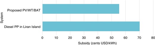 Subsidy comparison of the diesel power plant and the PV/WT/battery power plant