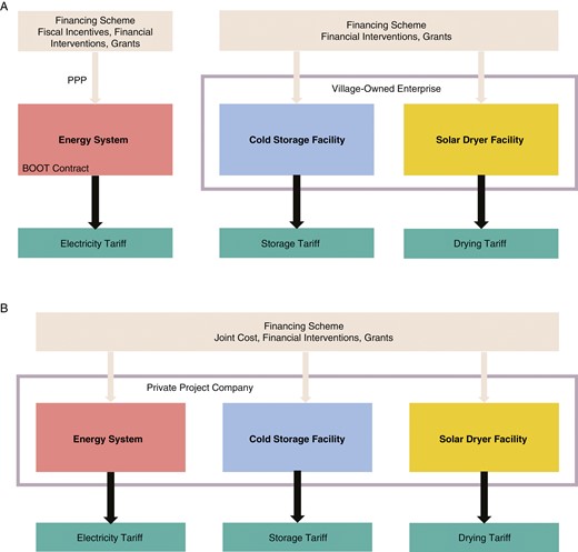 Business model for (a) the SBU and (b) the IBU scenarios