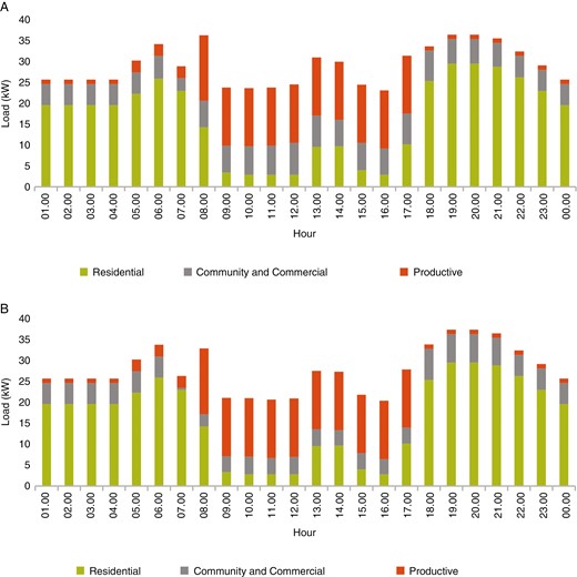 Hourly load profile for (a) weekdays and (b) weekends