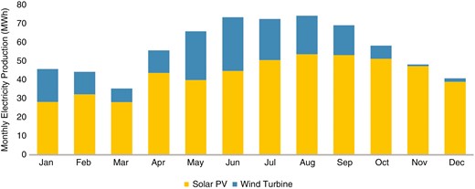 Monthly electricity production