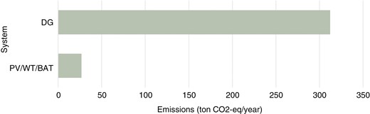 CO2 emissions associated with the system configurations