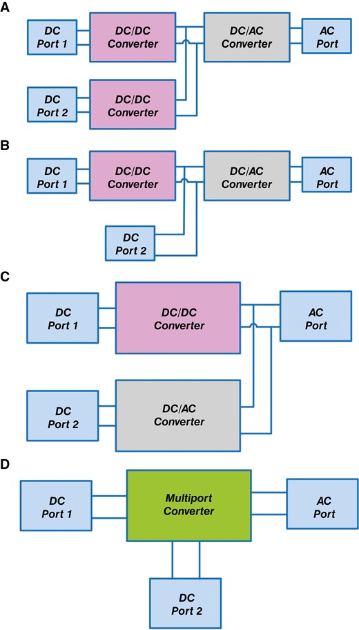 Block diagram of power converters used for different applications. (a) Two DC/DC converters and one DC/AC converter; (b) one DC/DC converter and one DC/AC converter; (c) two DC/AC converters; (d) three-port converter configuration.