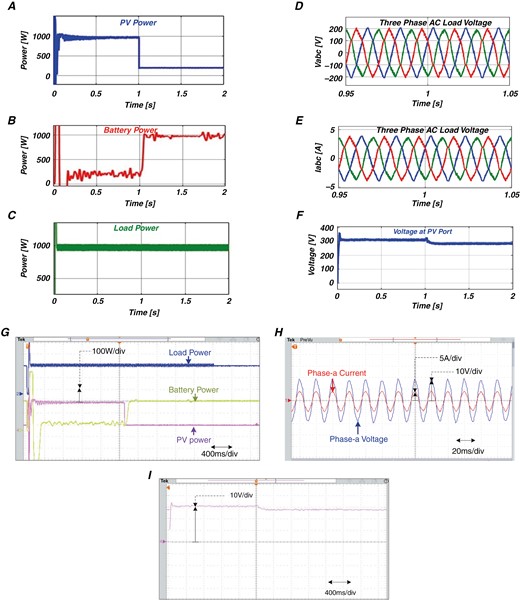 Case (i): simulation and experimental waveforms of three-port converter. (a) Simulation waveform power at PV port; (b) power at battery port; (c) power at load port; (d) simulation waveform of three-phase AC port voltage; (e) simulation waveform of three-phase AC port current; (f) simulation waveform of PV port voltage; (g) experimental waveforms of power at all three ports; (h) experimental waveforms of AC load voltage and current; (i) experimental waveforms of PV port voltage.