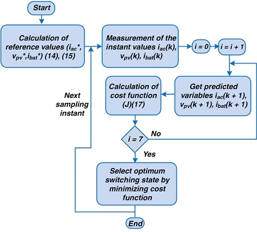 FCSMPC algorithm
