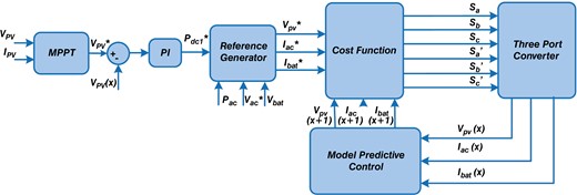 Overall control scheme for proposed multiport converter