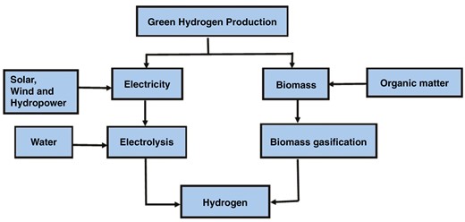 Potential pathway for producing hydrogen from green energy