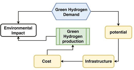 Green hydrogen production perspectives