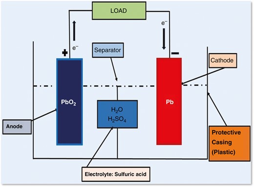 Principles of operation of lead–acid battery