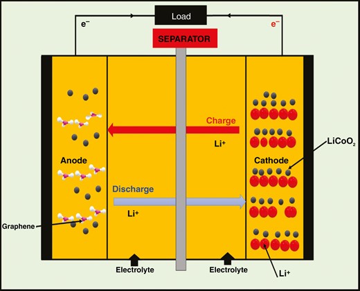 Principles of operation of lithium-ion battery