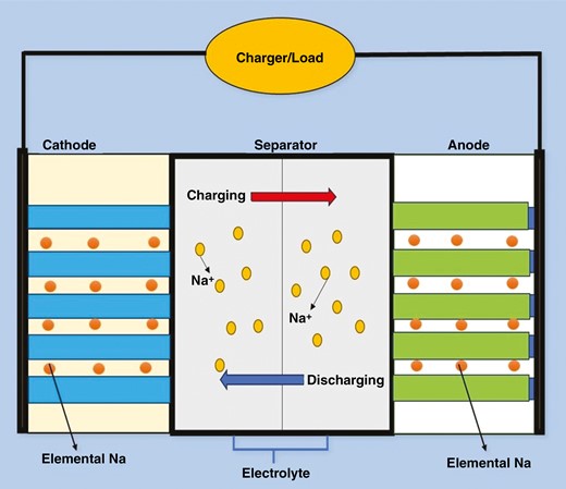 Principles of operation of sodium-ion battery