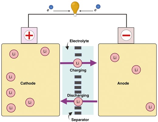 A schematic representation of a lithium-ion battery