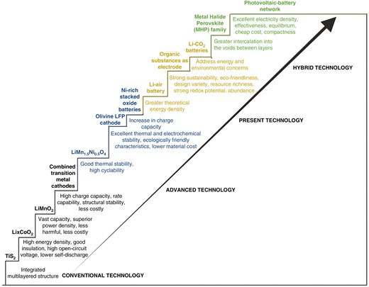 A schematic representation of the evolution of lithium-ion batteries