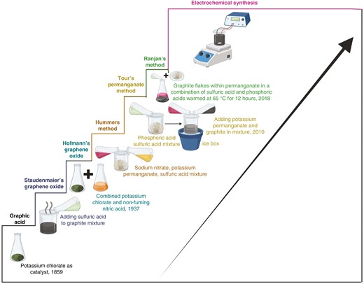 A schematic representation of the evolution of the graphene oxide synthesis process