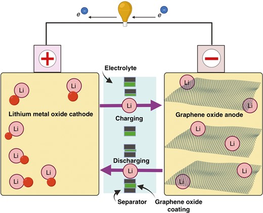 Schematic diagram of the graphene oxide–lithium-ion battery