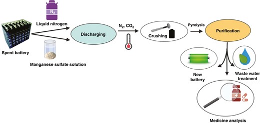 Schematic diagram of recycling and reuse of lithium-ion graphene oxide batteries