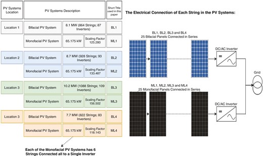 Overview of PV system configurations by location, highlighting bifacial and monofacial PV systems with corresponding capacities and scaling factors for comparative analysis.